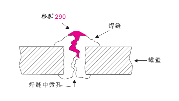 鑄件和焊縫如果出現(xiàn)裂紋可以用樂泰厭氧膠來密封嗎？